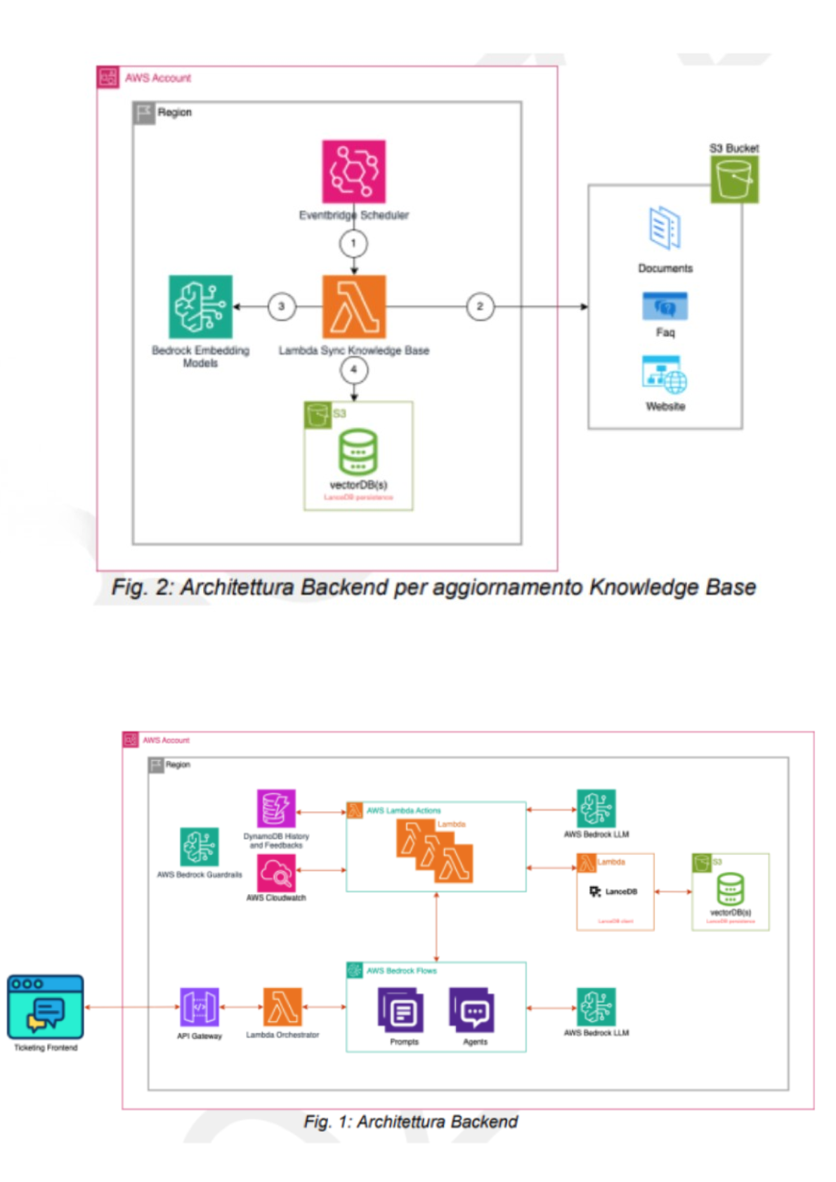 Architettura del sistema backend e aggiornamento della Knowledge Base del progetto Student Virtual Assistant – Politecnico di Torino
