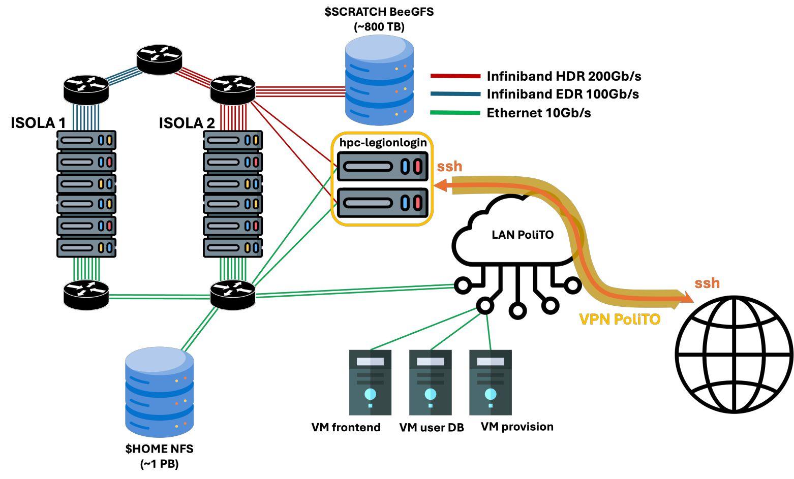 Architettura del sistema HPC 